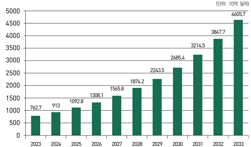 이미지: 글로벌 스마트시티 시장 전망