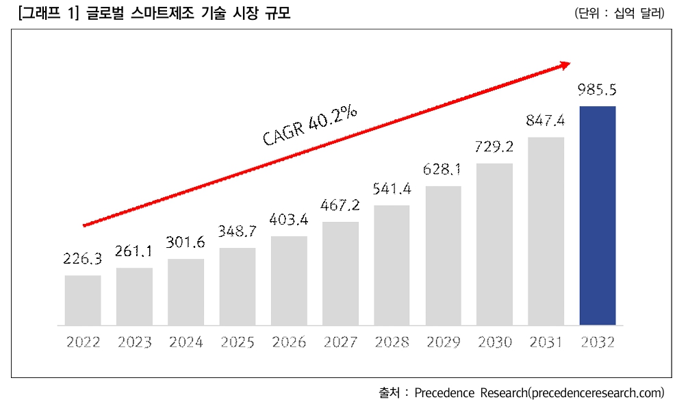 이미지: 글로벌 스마트제조 기술 시장 규모