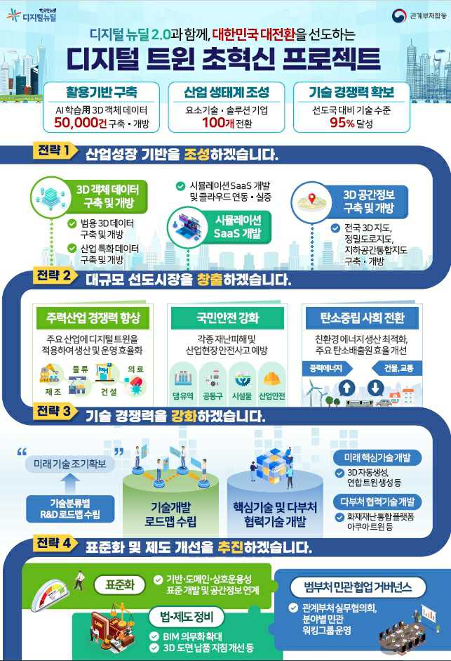 이미지: 디지털 트윈 활성화 전략 인포그래픽