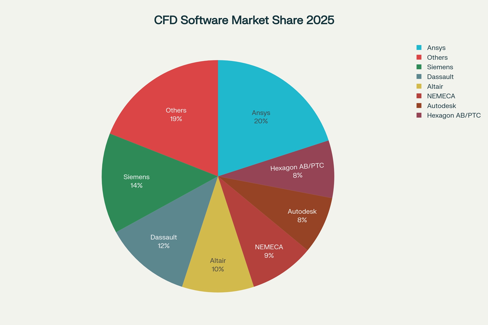 이미지: 2025년 글로벌 cfd 시뮬레이션 소프트웨어 시장 점유율(예상)