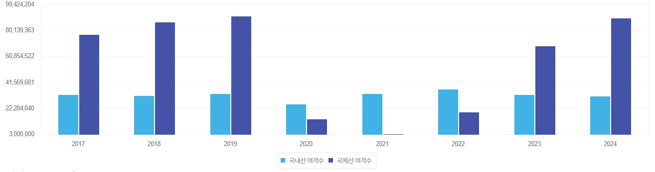 이미지: 국내, 국제 항공 여객수 추이