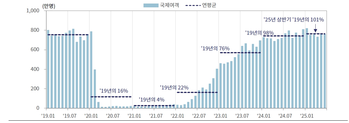 이미지: 국내 시장 국제여객 회복 추이