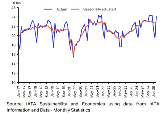 이미지: CTK(화물 톤킬로미터) 추이