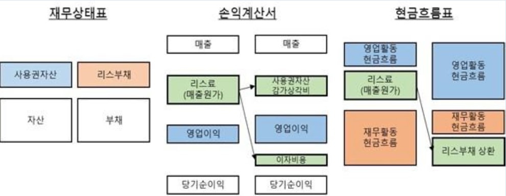 이미지: 리스 제1116호 도입 영향 분석