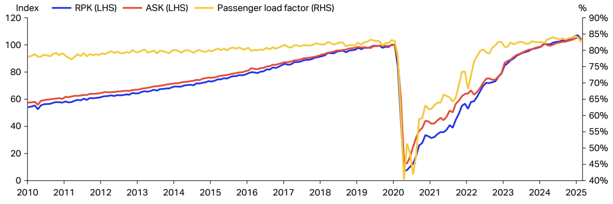 이미지: 글로벌 시장 여객 회복 추이