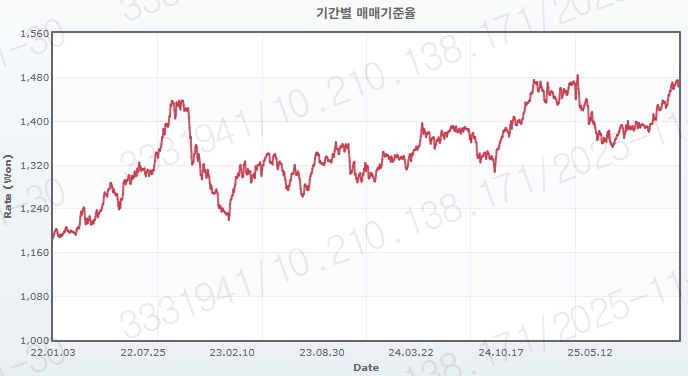 이미지: 최근 3년 원/달러 환율 추이