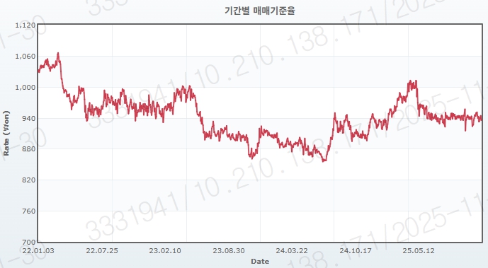 이미지: 최근 3년 원/100엔 환율 추이