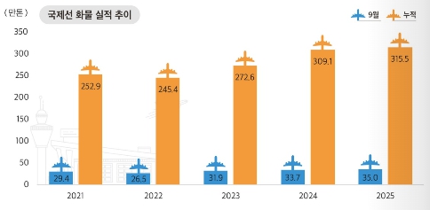 이미지: 항공화물운송실적