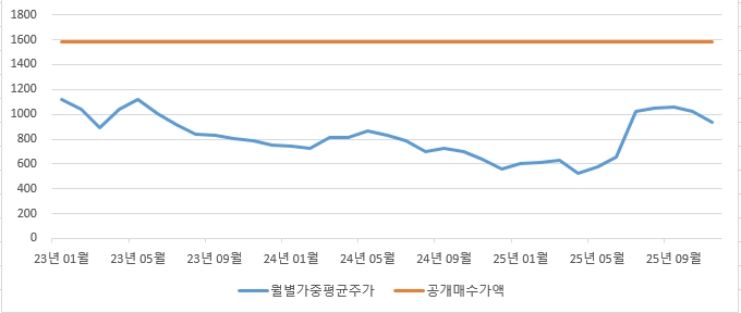 이미지: 월별 가중평균주가 흐름