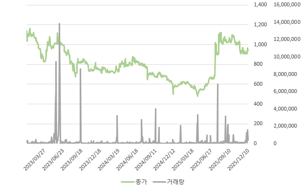 이미지: 일별 종가 및 거래량 추이