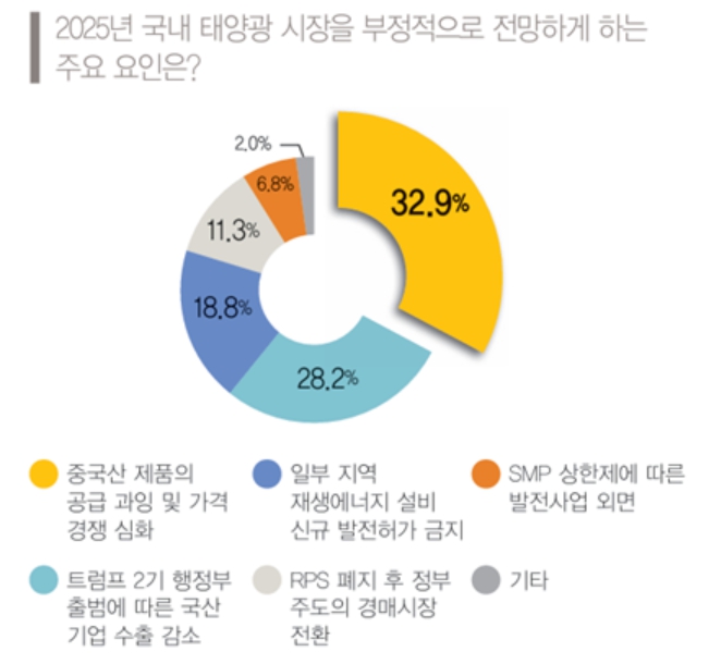이미지: 국내 태양광 시장의 부정적인 전망 요인