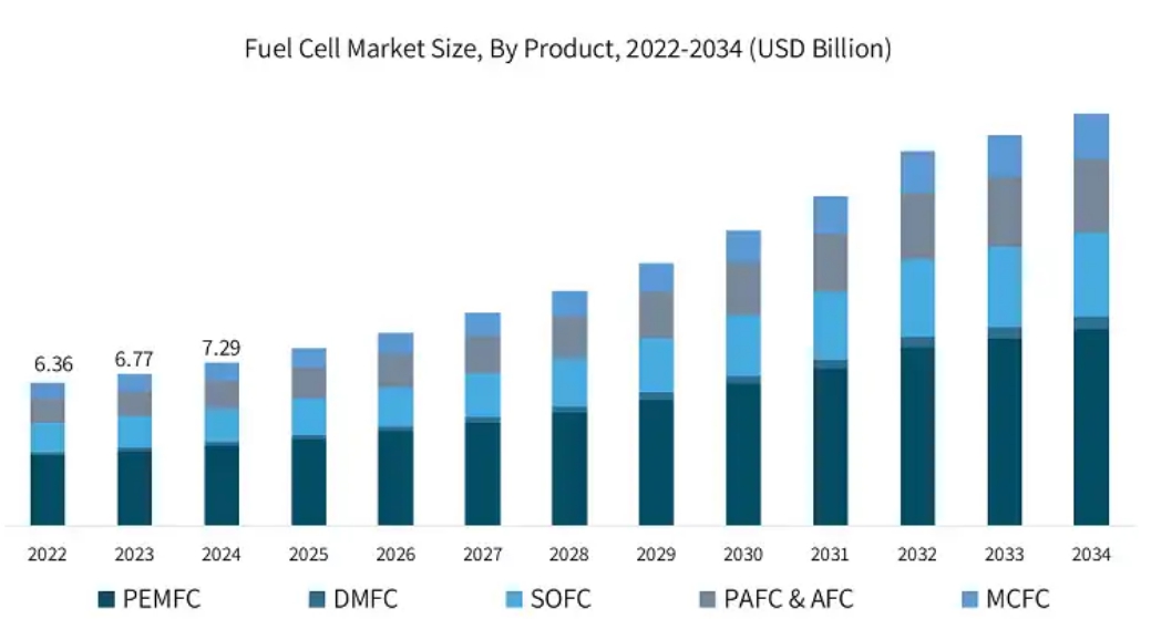 이미지: 제품별 수소연료전지 시장규모 전망