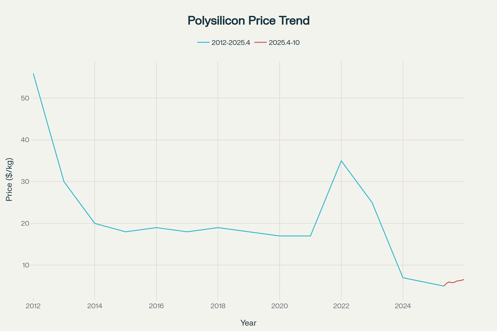 이미지: 폴리실리콘 가격 동향