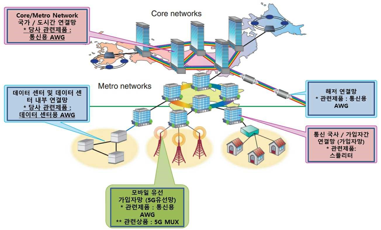 이미지: 당사 주력 제품군의 사용처
