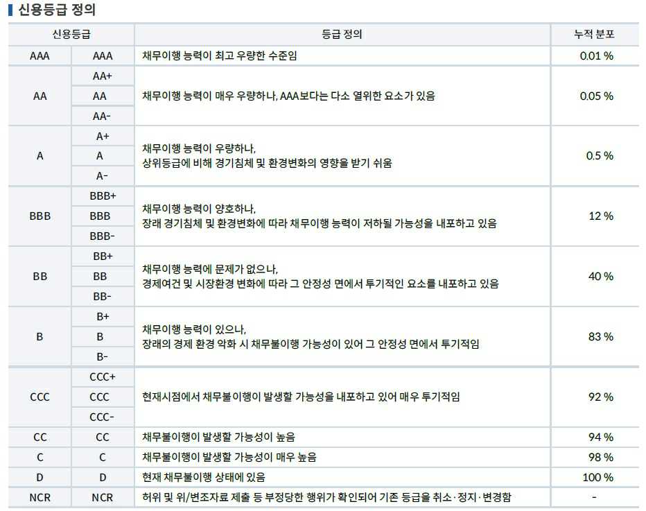 이미지: 신용등급 정의