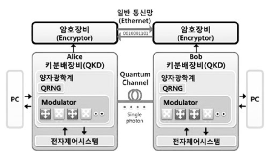 이미지: 양자암호통신의 구성