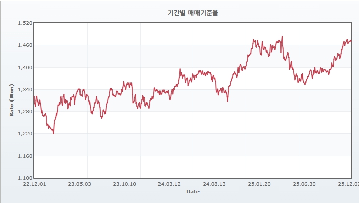 이미지: 원,달러 환율 추이