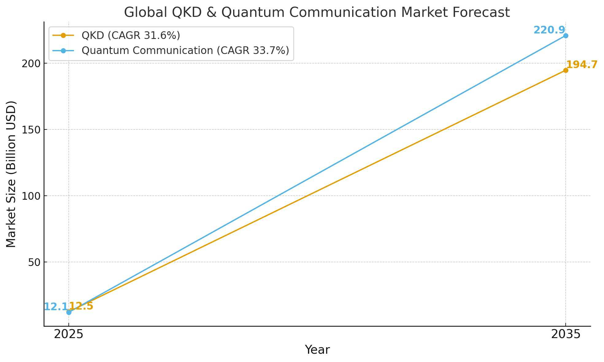 이미지: global qkd & quantum communication market forecast