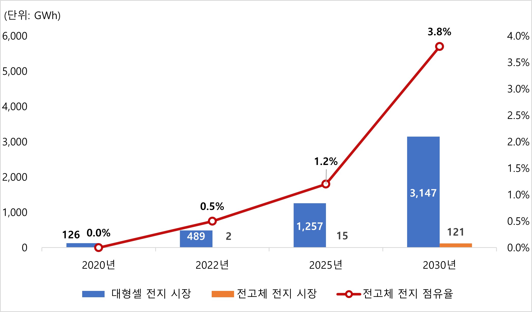 이미지: 대형(자동차/ESS) 전고체 전지 점유율