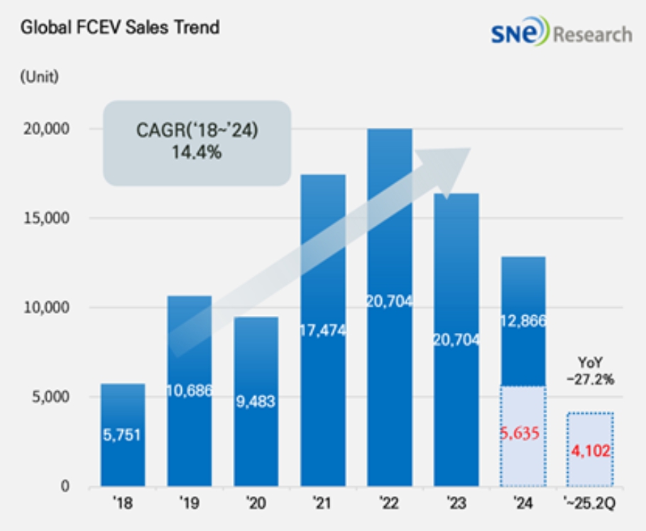 이미지: 세계 수소연료전지차 판매 현황