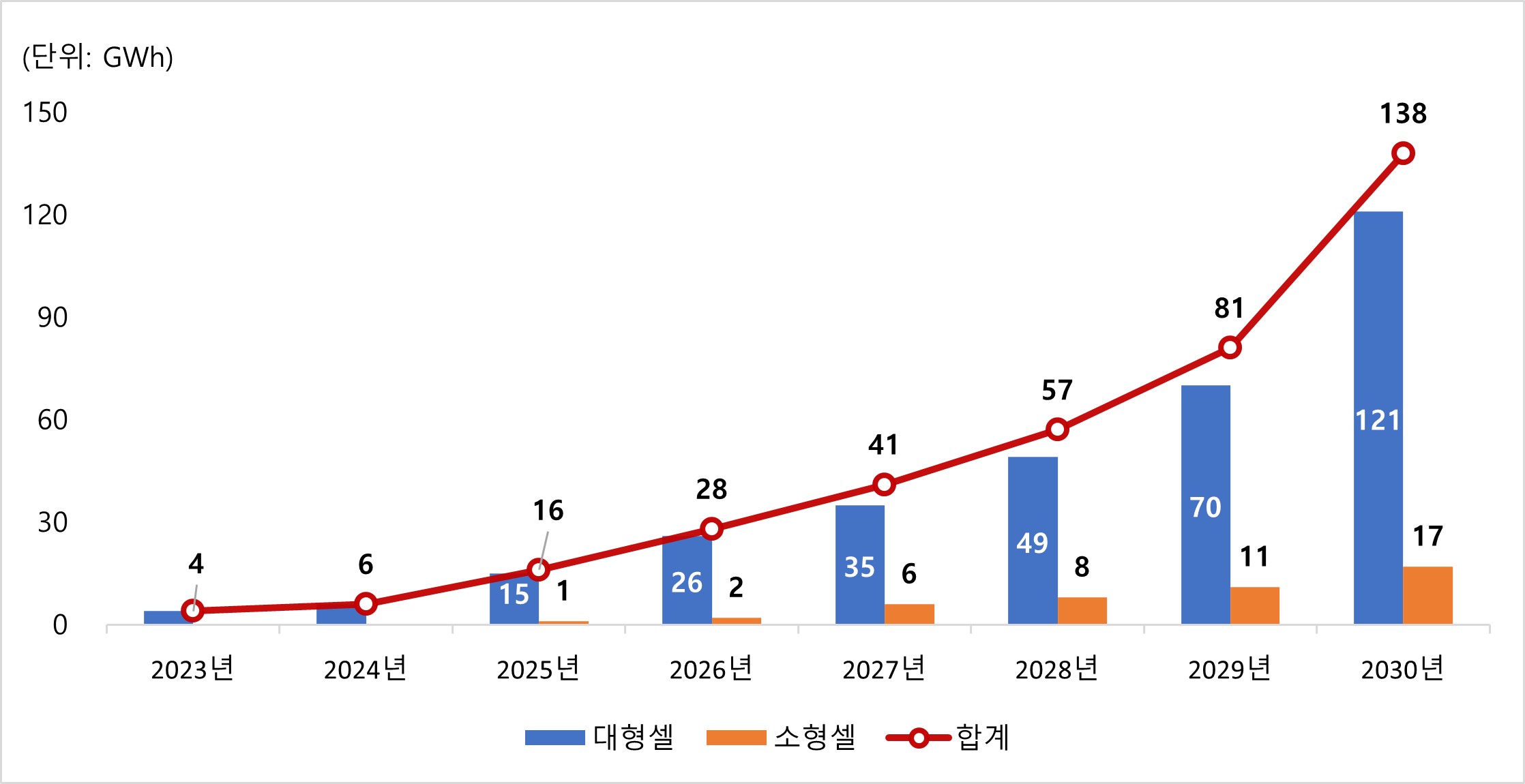 이미지: 세계 전고체 전지 수요 전망