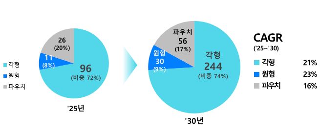 이미지: S&P 폼팩터별 배터리 수요 전망