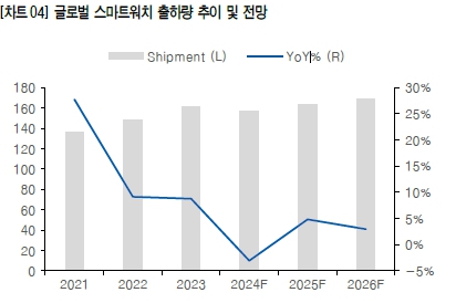 이미지: 글로벌 스마트워치 출하량 추이 및 전망
