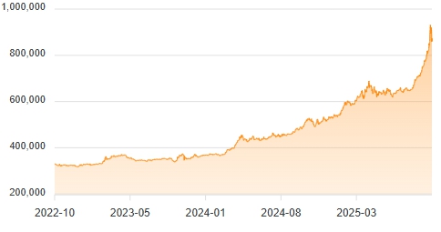이미지: 금 값 추이('22년10월~'25년10월)
