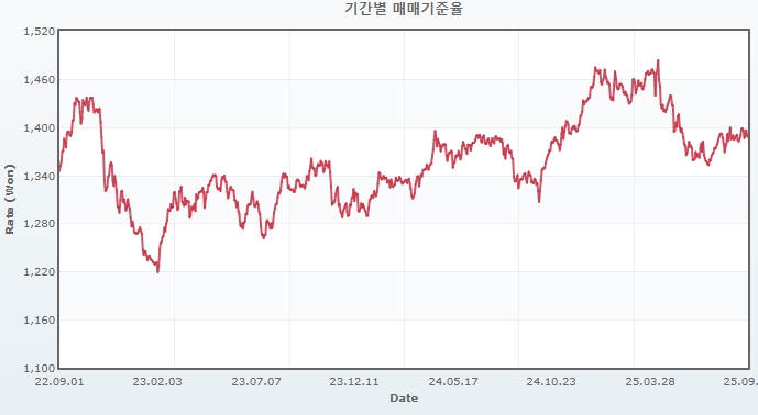 이미지: 원달러환율추이(2022.09.01-2025.09.01)