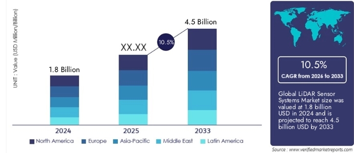 이미지: lidar 센서 시장 규모
