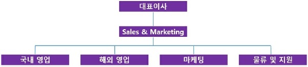 이미지: Sales & Marketing 업무분장