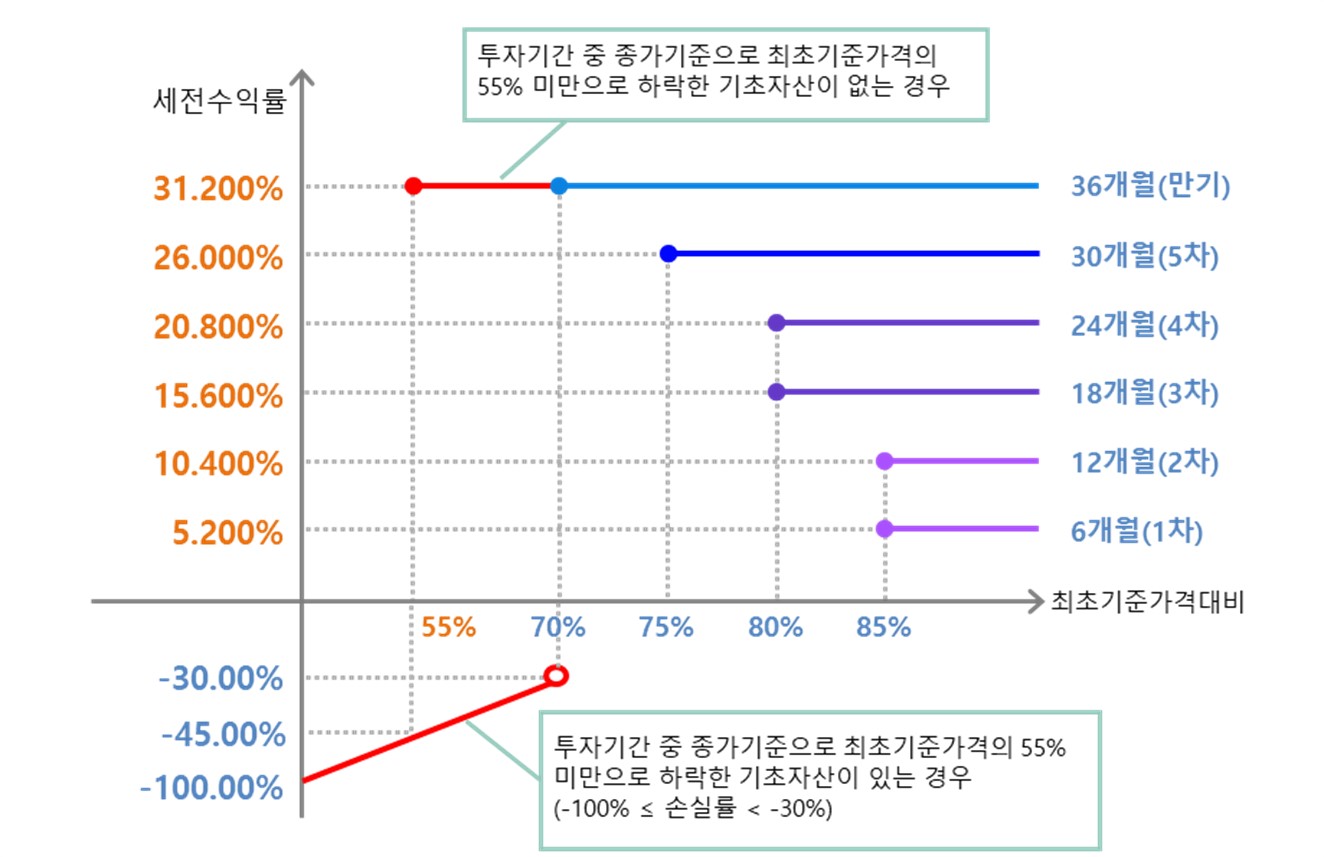 유안타증권] 투자설명서[일괄신고-사채]