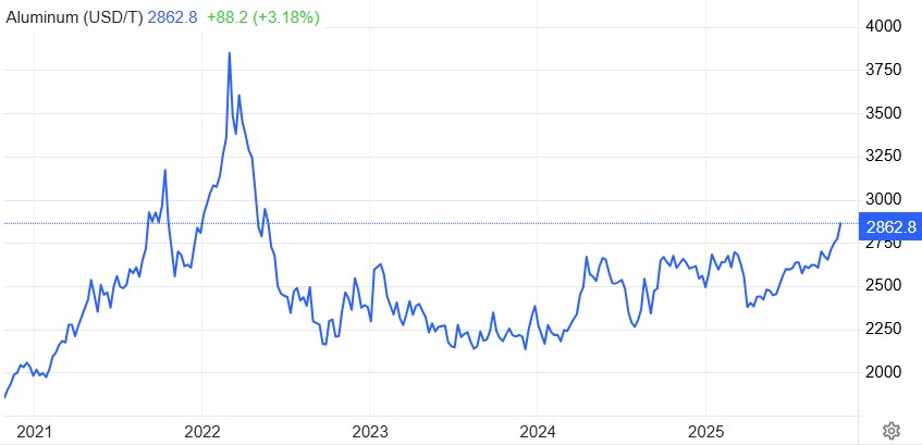 이미지: 글로벌 알루미늄 가격변동 추이