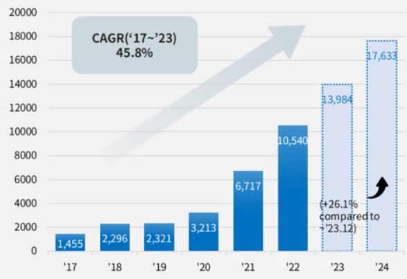 이미지: 인도량 추이