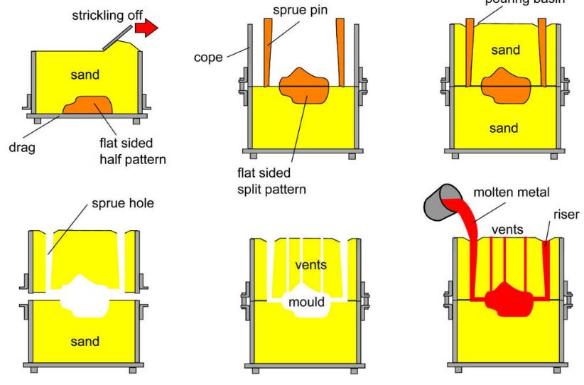 이미지: 사형주조 공정