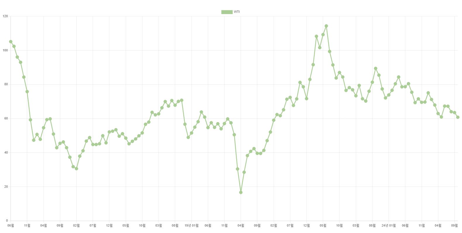 이미지: 변동 추이