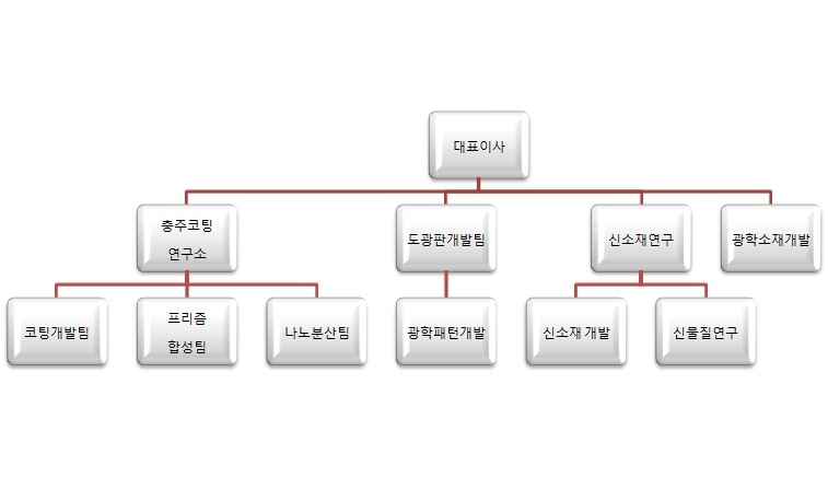 이미지: 연구조직도