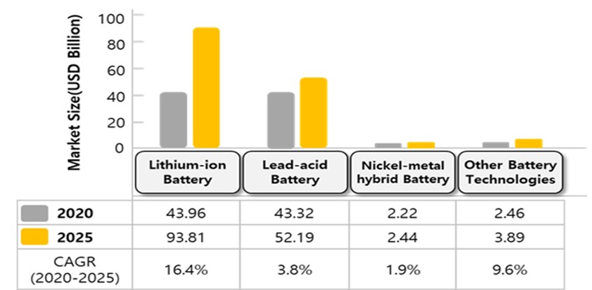 이미지: <2차전지 세계 시장규모(2020년 vs 2025년)>