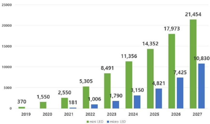 이미지: Mini LED, Micro LED 시장전망