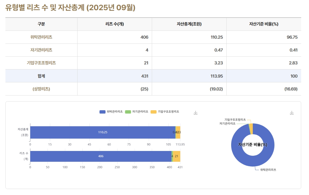 이미지: 1. 유형별 리츠 수 및 자산총계 (2025년 09월)