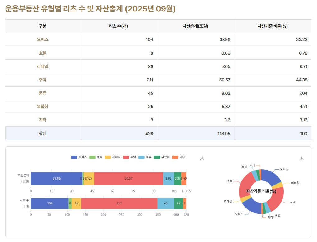 이미지: 3. 운용부동산 유형별 리츠 수 및 자산총계 (2025년 09월)