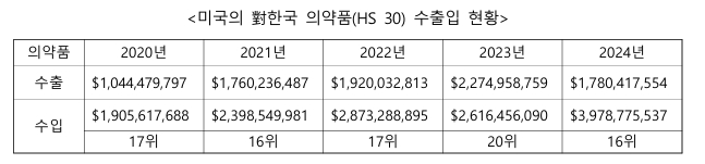 이미지: 국내 제약바이오 산업 연도별 미국 수출입 규모
