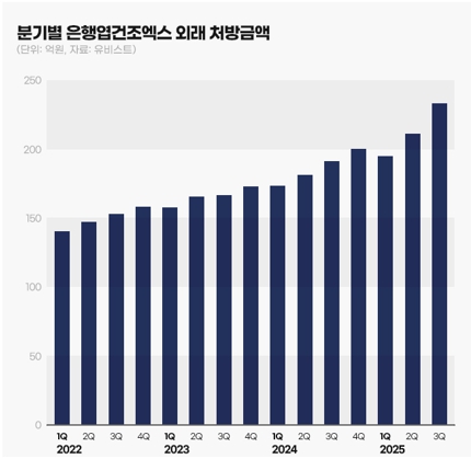 이미지: 분기별 은행엽건조엑스 외래 처방금액