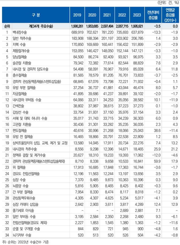 이미지: 심사평가원 수술통계자료 상세