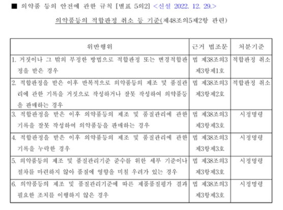 이미지: 의약품 등의 적합판정 취소 등 기준