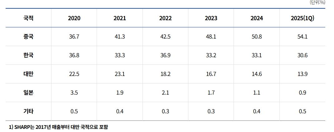 이미지: 국적별 디스플레이 시장 점유율(금액기준)