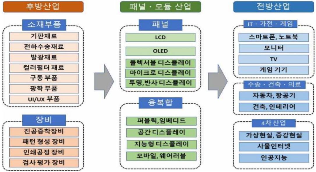 이미지: 디스플레이 전후방산업구조