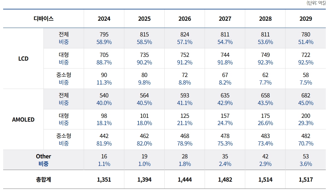이미지: 세계 디스플레이 시장 및 전망