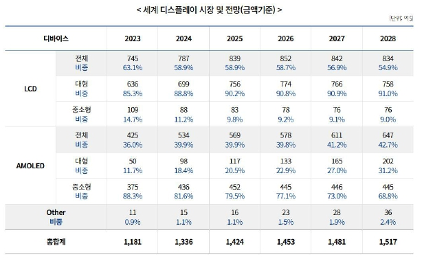이미지: 세계디스플레이시장현황및전망