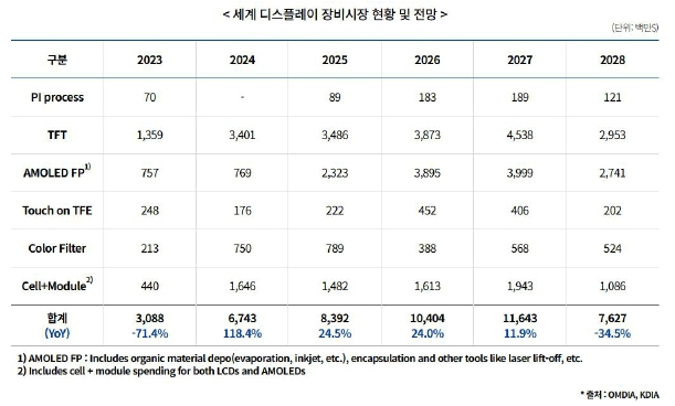 이미지: 세계디스플레이장비시장현황및전망